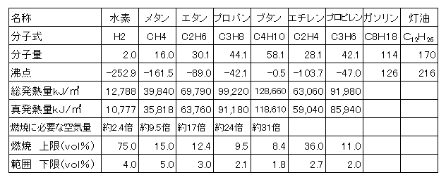 メタン エタン プロパン ブタン 覚え 方