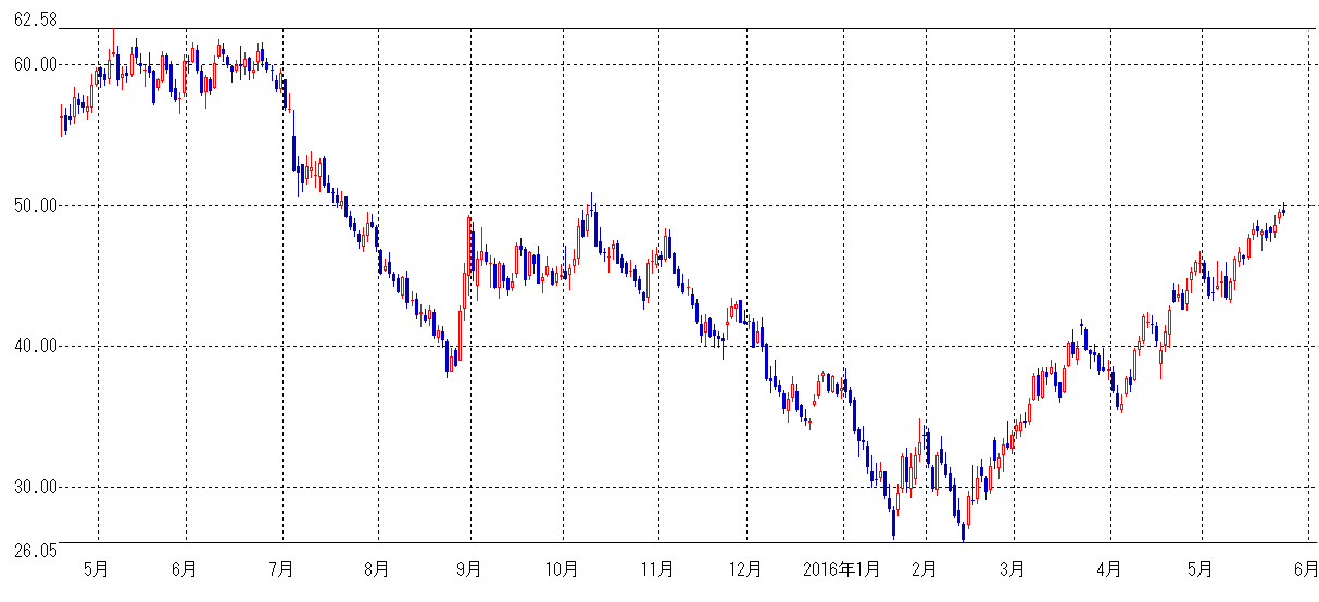 原油 チャート