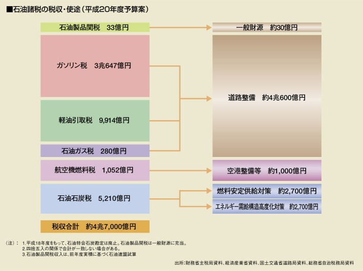 古くて新しいガソリン税等石油の税金の話