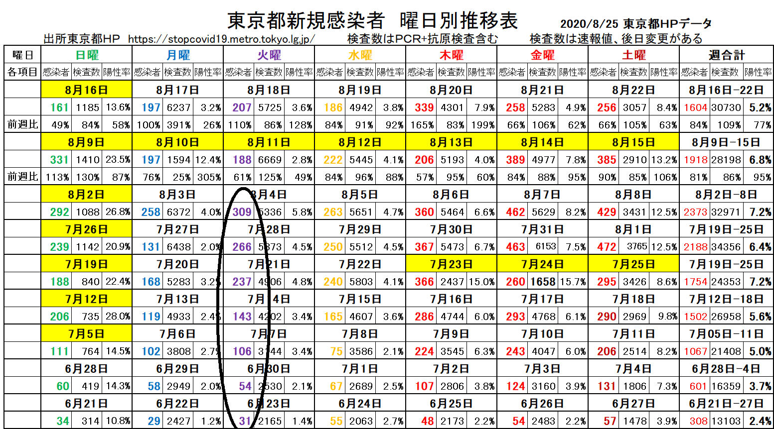 感染 コロナ 東京 今日 者 数 都 東国原英夫、東京都の新型コロナ感染者数１２１人は「喜べる数字ではない」