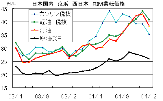 原油価格の高騰とその対処を考える